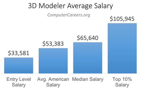 Salary Search 3D Modeler salaries in Kochi, Kerala; Designer (3Ds max-specific) Versatile India Services Pvt. . Salary of 3d modeler